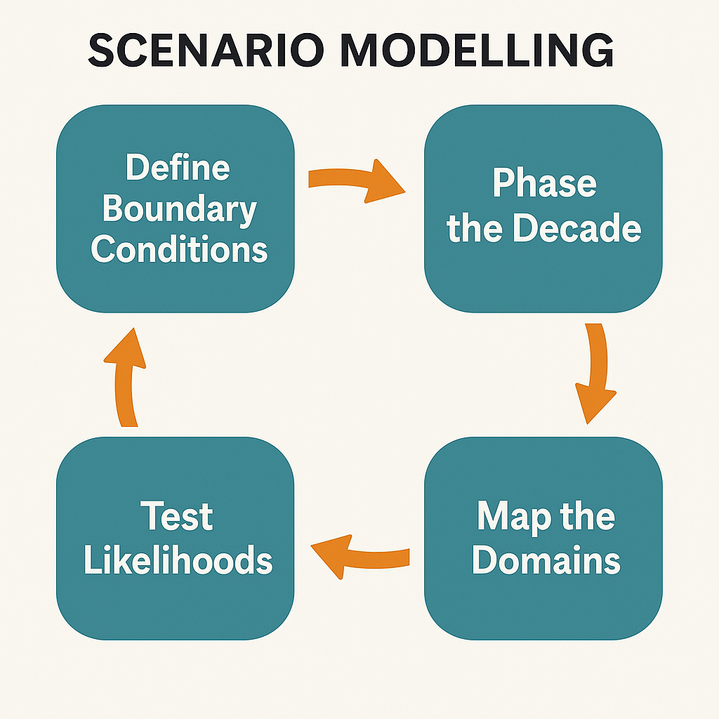 Infographic showing scenario modelling process steps: define boundary conditions, phase the decade, map the domains, test likelihoods.