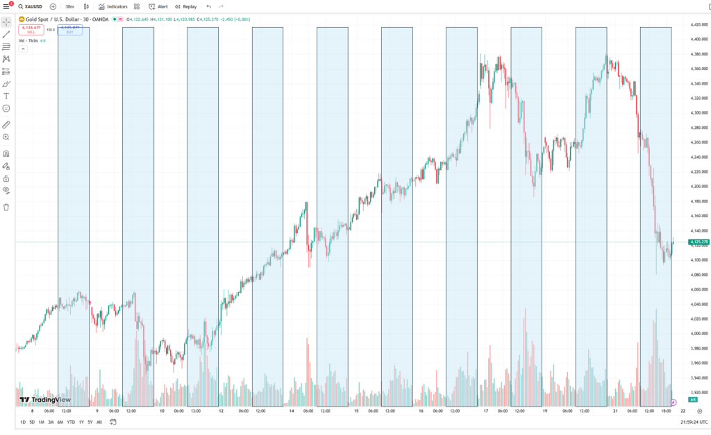 Gold is now a meme stock: 5-day spot gold price showing peak at $4,378 and trough at $4,093 — Paper Gold vs Monetary Gold